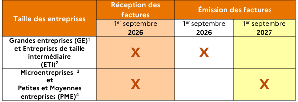 Tableau récapitulatif des dates importantes de la facturation électronique